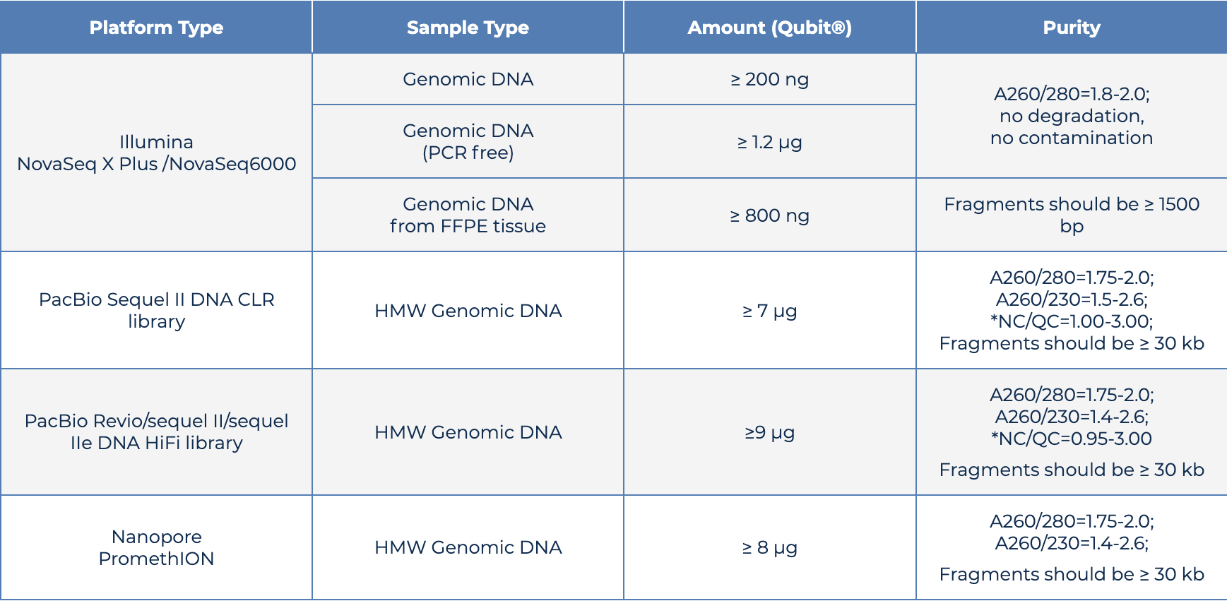 *NC/QC NanoDrop concentration/Qubit concentration